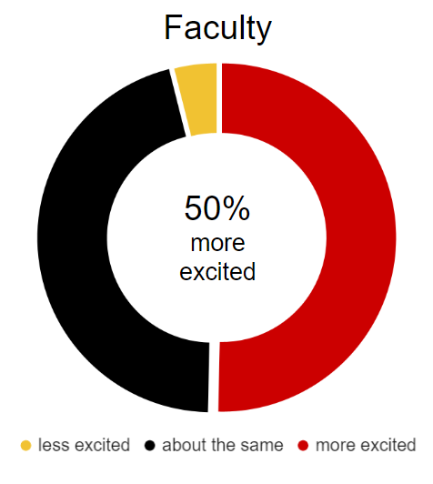 50% of faculty are more excited to be part of UMD after taking TerrapinSTRONG