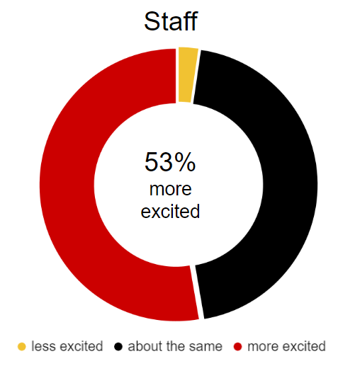 53% of staff  are more excited to be part of UMD after taking TerrapinSTRONG