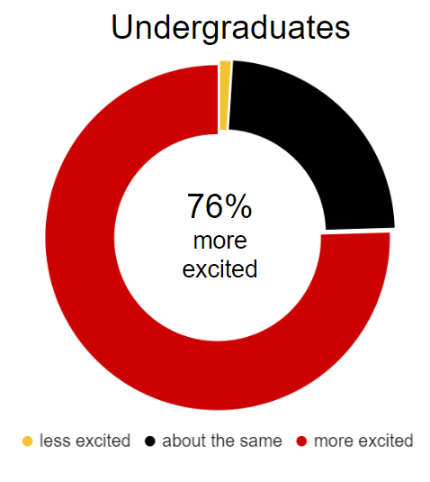 76% of undergraduate students  are more excited to be part of UMD after taking TerrapinSTRONG