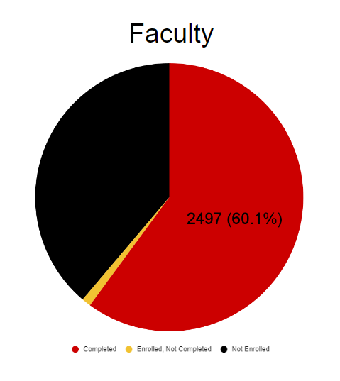pie chart showing 60.1% of faculty completed
